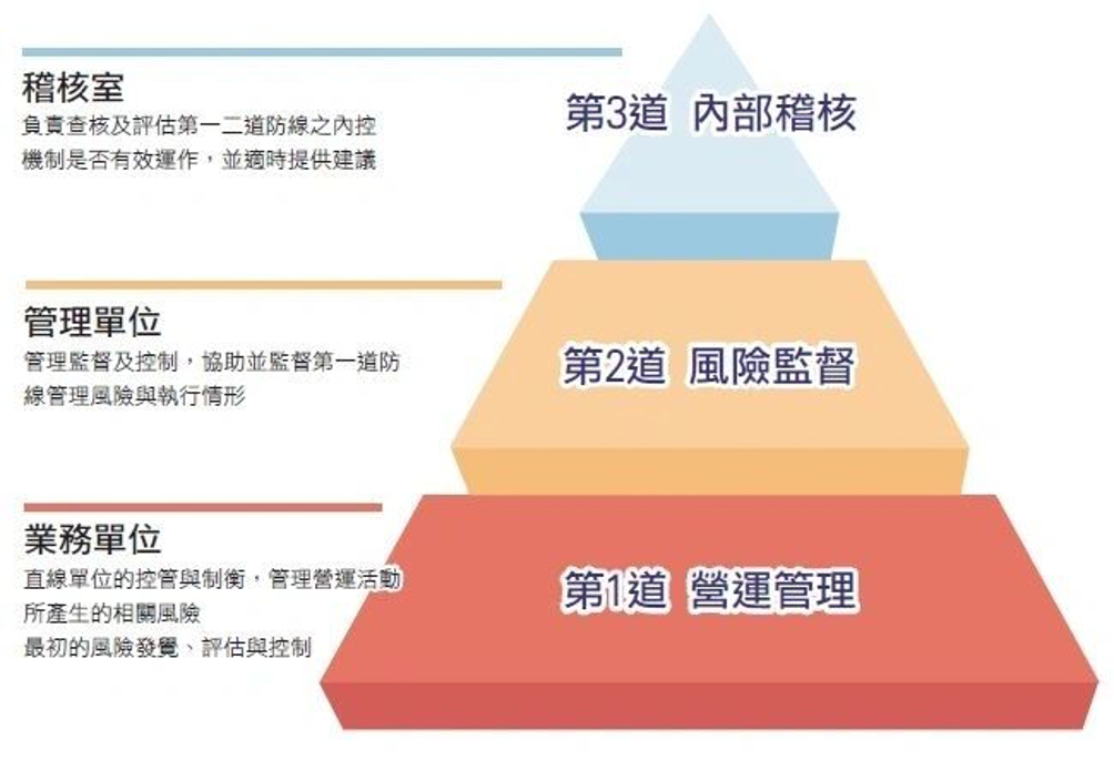 G3 ESG政策與風險管理